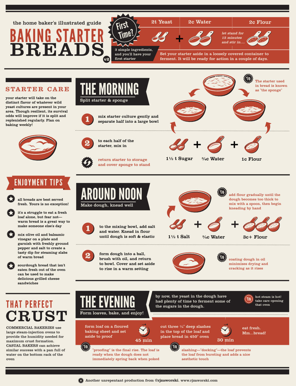 Illustrated guide to sourdough bread